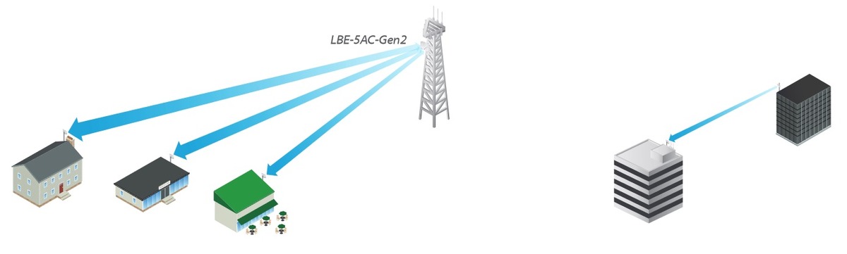 رادیو وایرلس یوبیکیوتی مدل LiteBeam 5AC Gen2 در کاربردهای نقطه به نقطه (PtP) و نقطه به چند نقطه (PtMP) مورداستفاده است. 